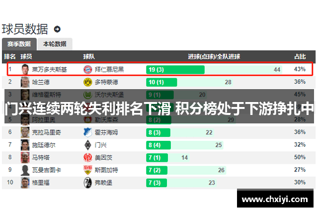 门兴连续两轮失利排名下滑 积分榜处于下游挣扎中