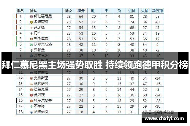 拜仁慕尼黑主场强势取胜 持续领跑德甲积分榜